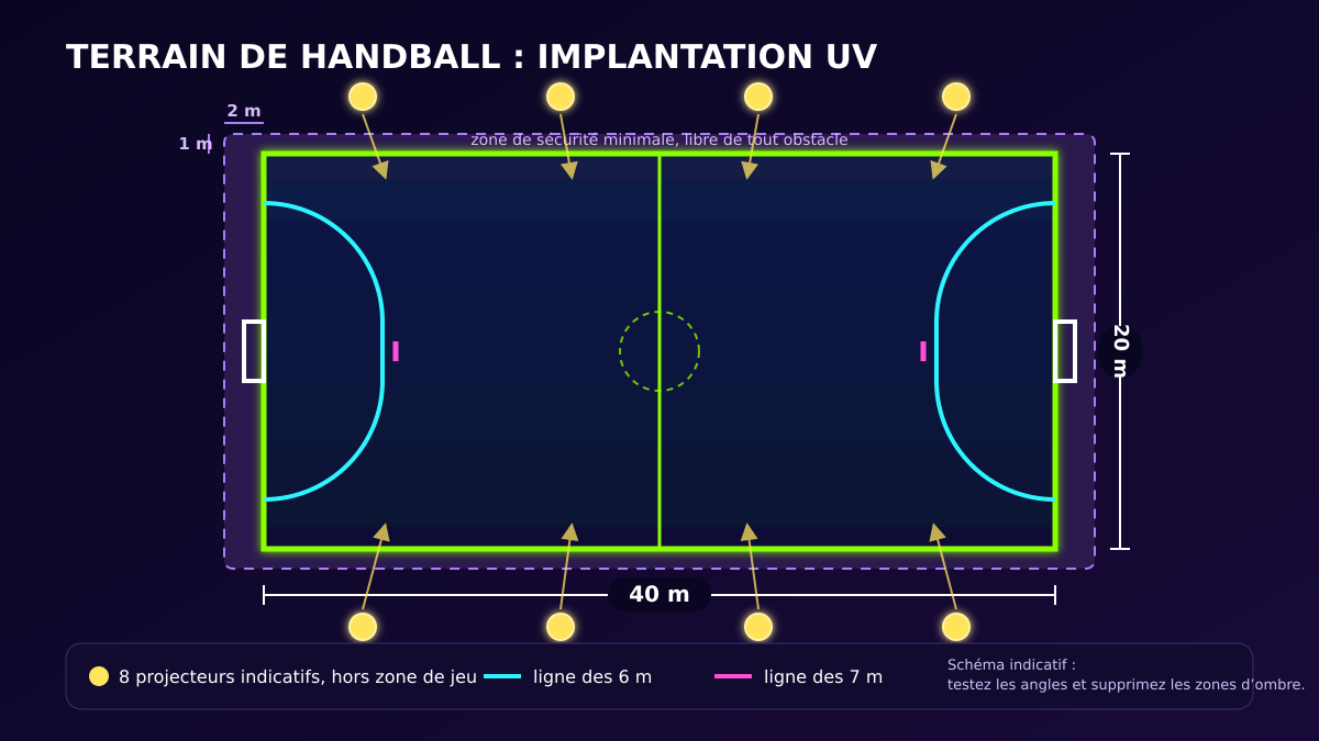 Schéma d’un terrain de handball de 40 par 20 mètres avec zones de sécurité et huit projecteurs UV hors de l’aire de jeu