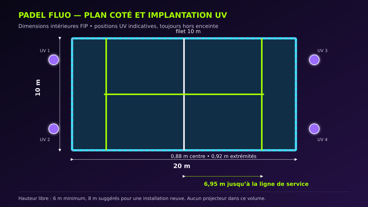 Plan d’une piste de padel fluo de 20 par 10 mètres avec lignes de service à 6,95 mètres et quatre positions UV hors enceinte
